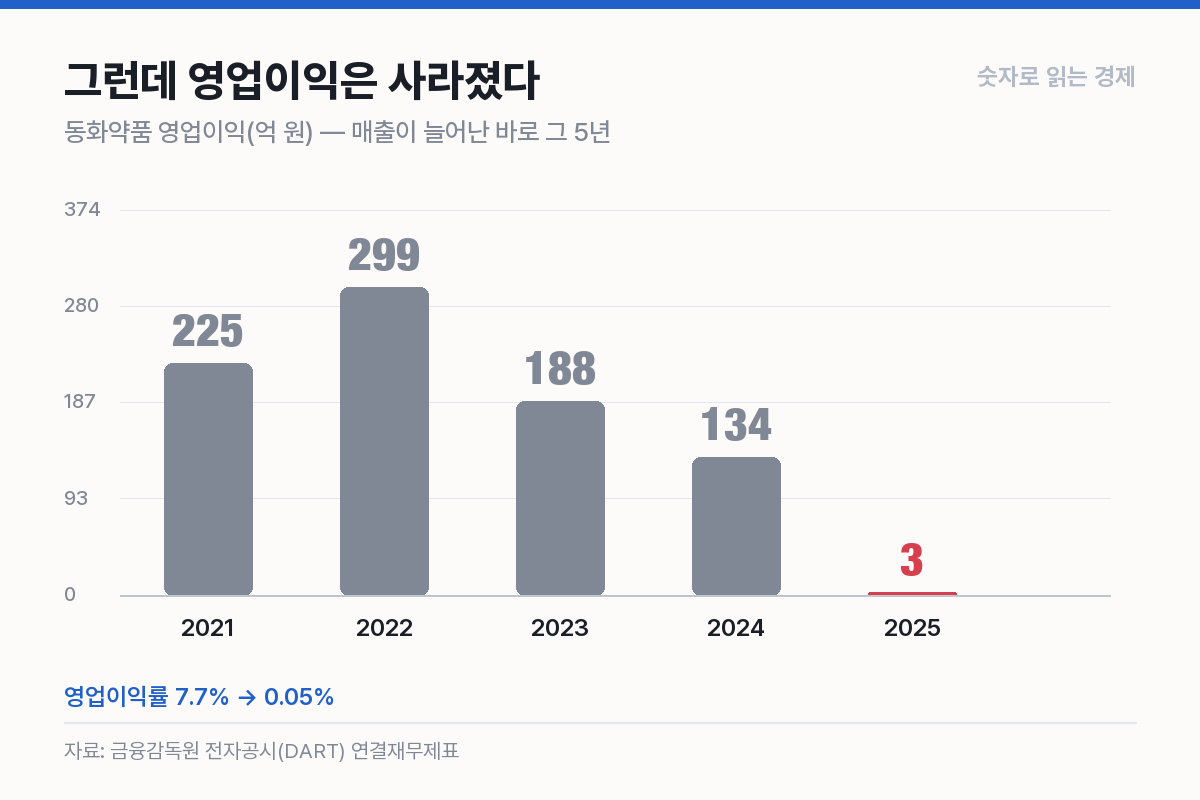 같은 5년, 영업이익은 225억에서 3억으로