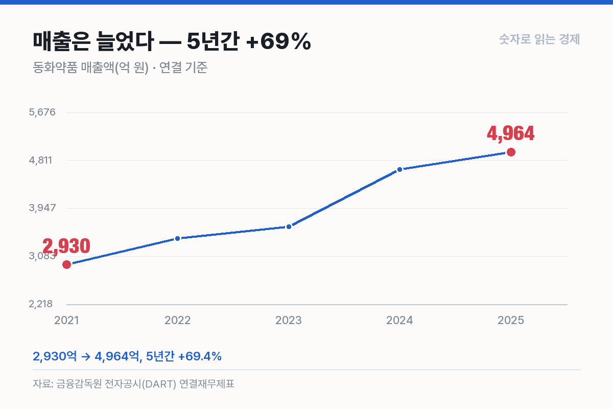 동화약품 매출액 5년 — 2,930억에서 4,964억으로