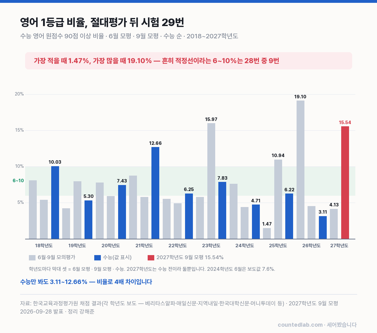 수능 영어 1등급 비율 연도별 6월 9월 모의평가 수능 29번 막대 차트