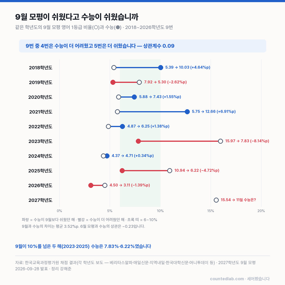 9월 모평과 수능 영어 1등급 비율 비교 차트