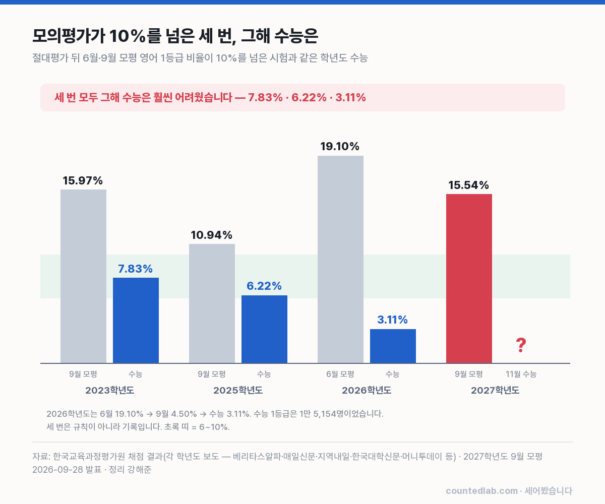 모의평가 영어 1등급 10% 초과 세 번과 수능 비교 차트