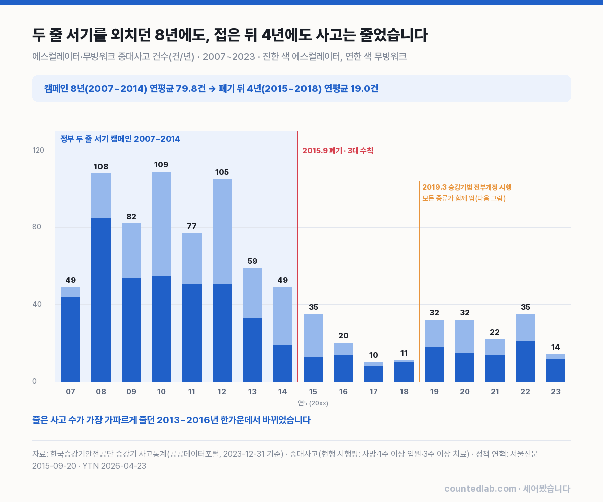 에스컬레이터 무빙워크 중대사고 연도별 막대 차트와 두 줄 서기 캠페인 기간