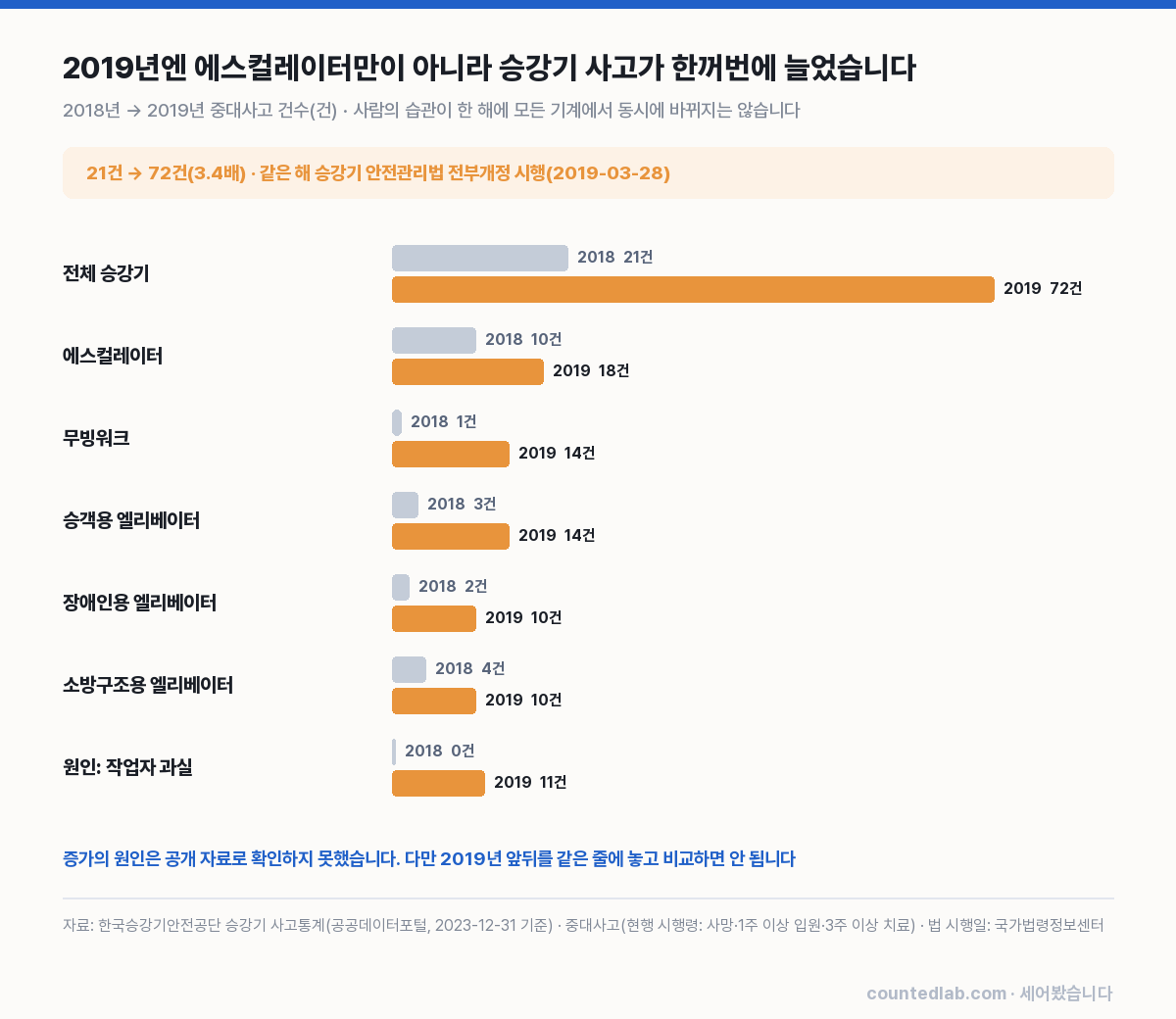 2018년과 2019년 승강기 종류별 사고 건수 비교 차트