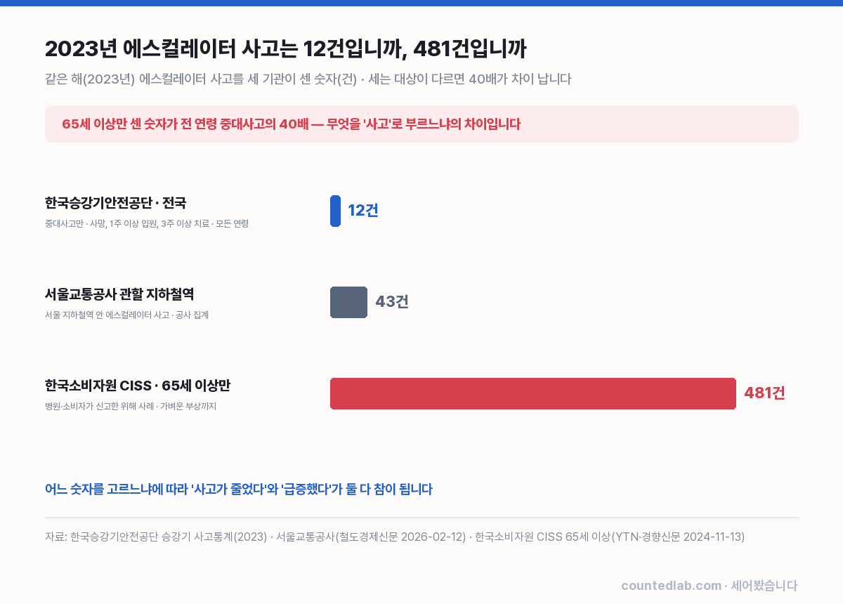 2023년 에스컬레이터 사고를 세 기관이 센 숫자 비교 차트
