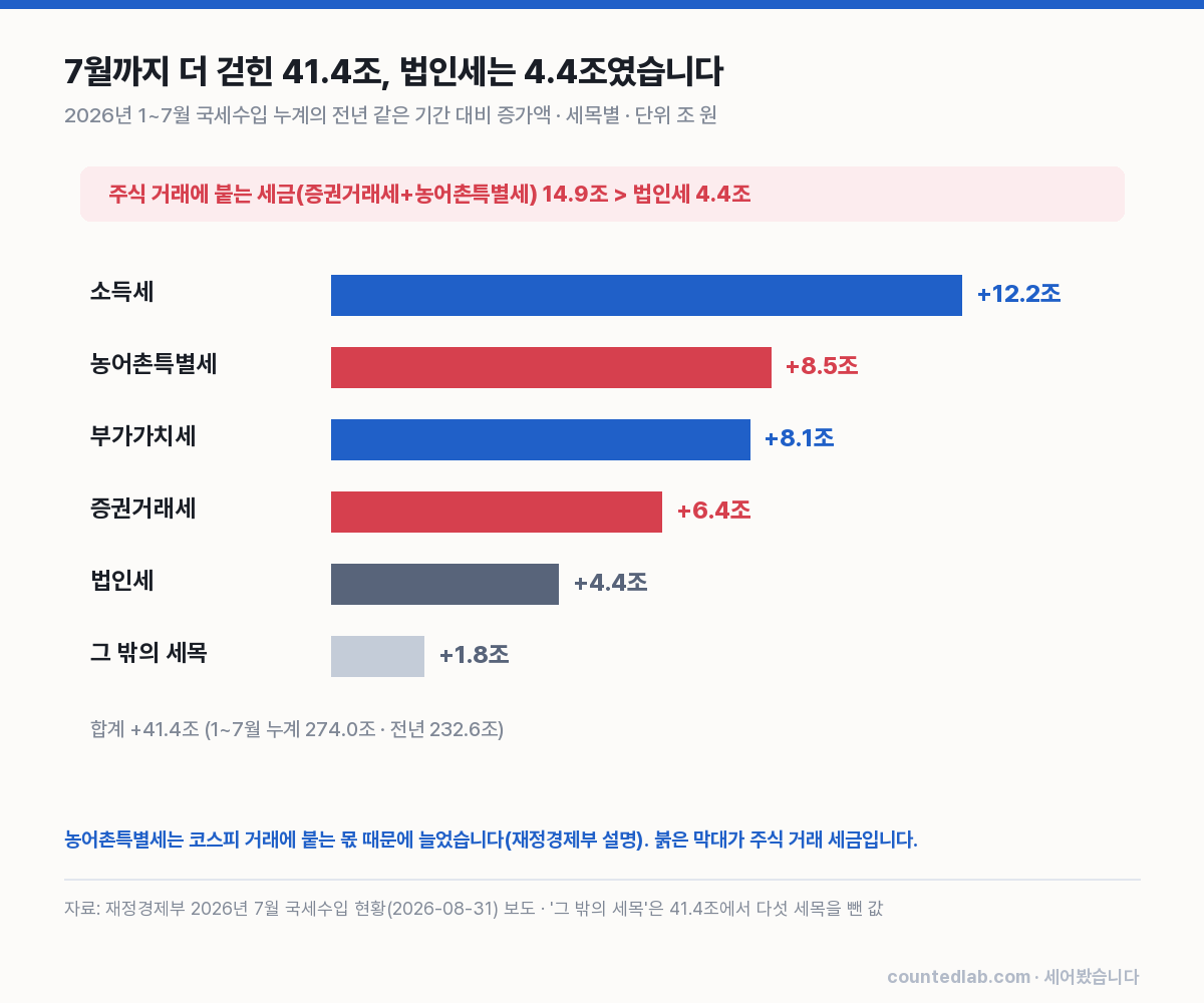 7월까지 더 걷힌 41.4조의 세목별 구성
