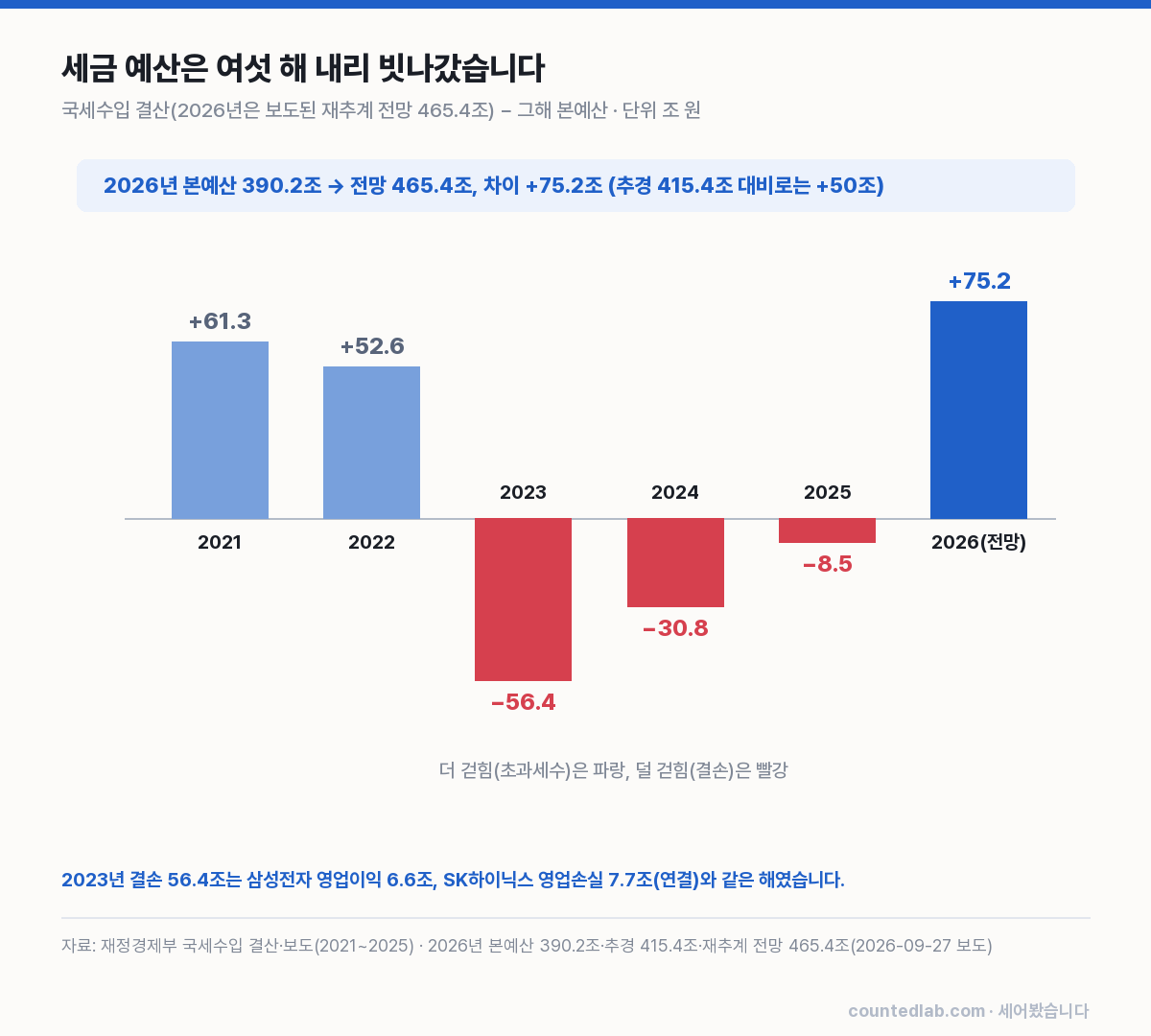 2021~2026년 본예산 대비 세수 오차