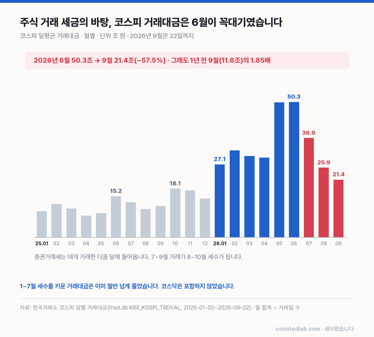 코스피 월별 일평균 거래대금