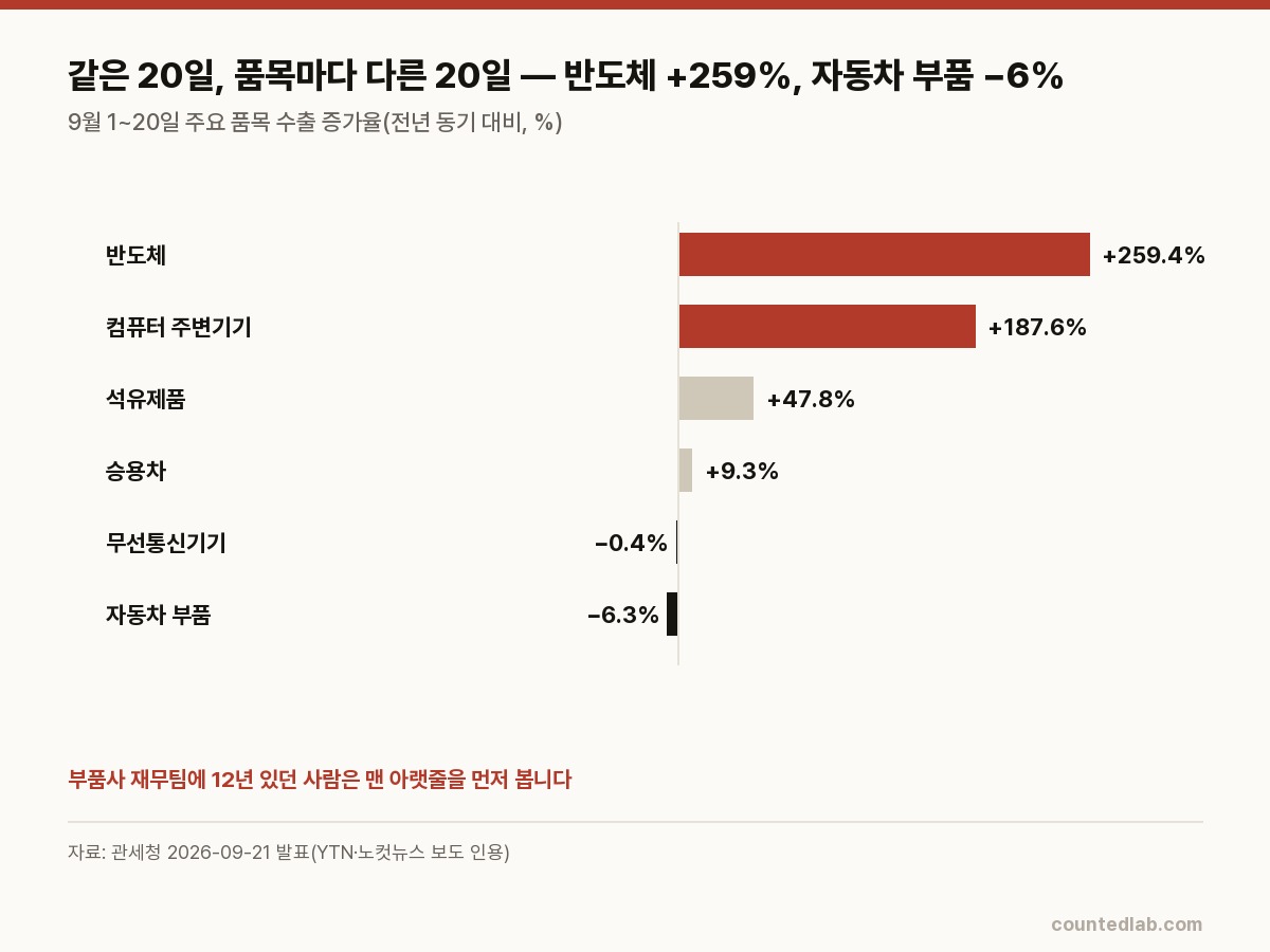 품목별 수출 증가율 가로 막대 그래프