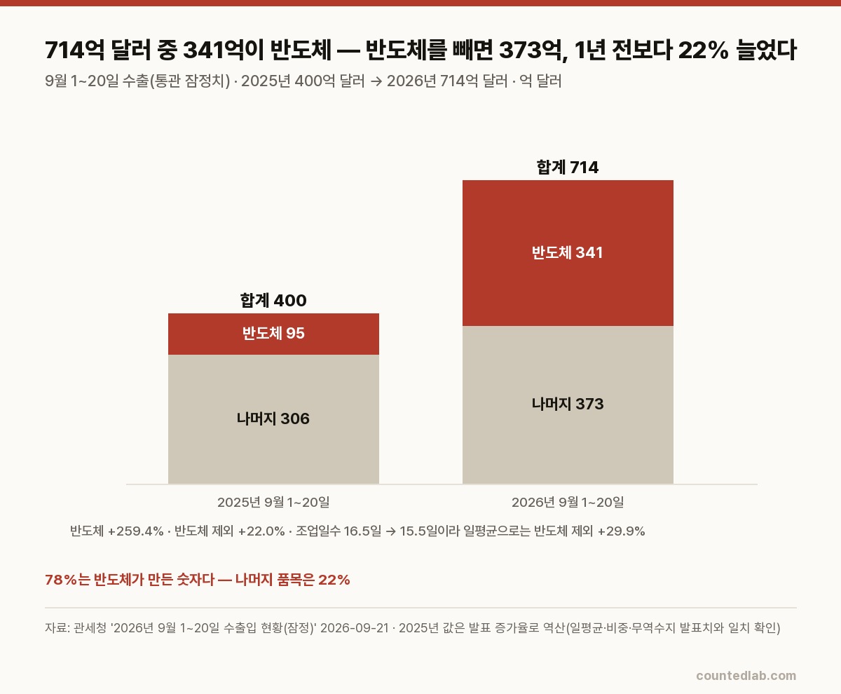 반도체와 나머지 품목 수출액 비교 막대 그래프