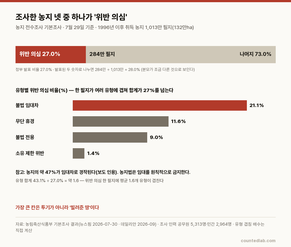 농지 전수조사 위반 의심 27.0%와 유형별 비율 막대 — 불법 임대차 21.1%, 무단 휴경 11.6%, 불법 전용 9.0%, 소유 제한 위반 1.4%