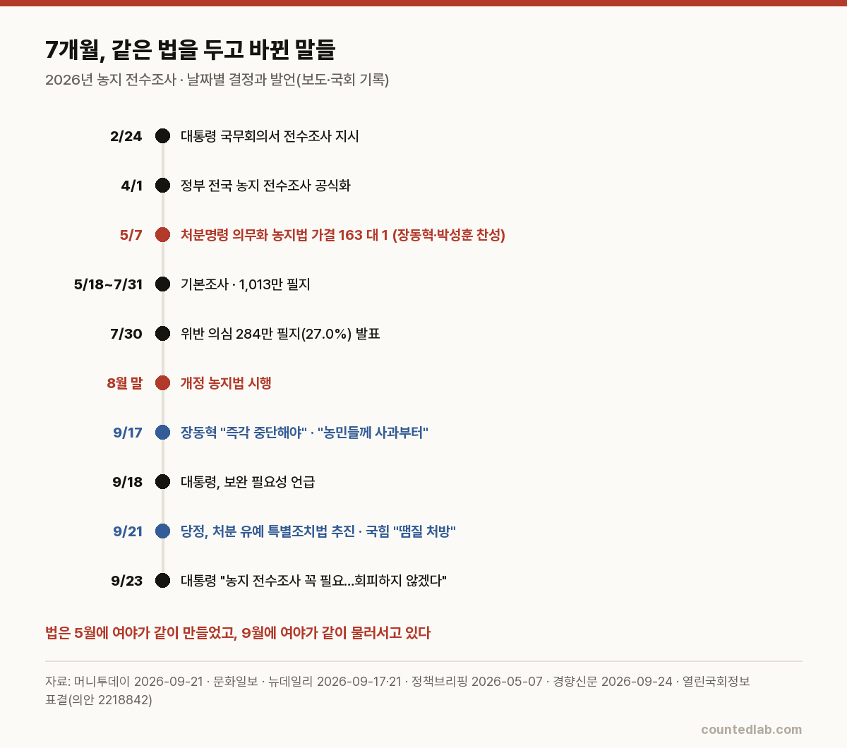 2026년 2월 24일부터 9월 23일까지 농지 전수조사 관련 결정과 발언 연표
