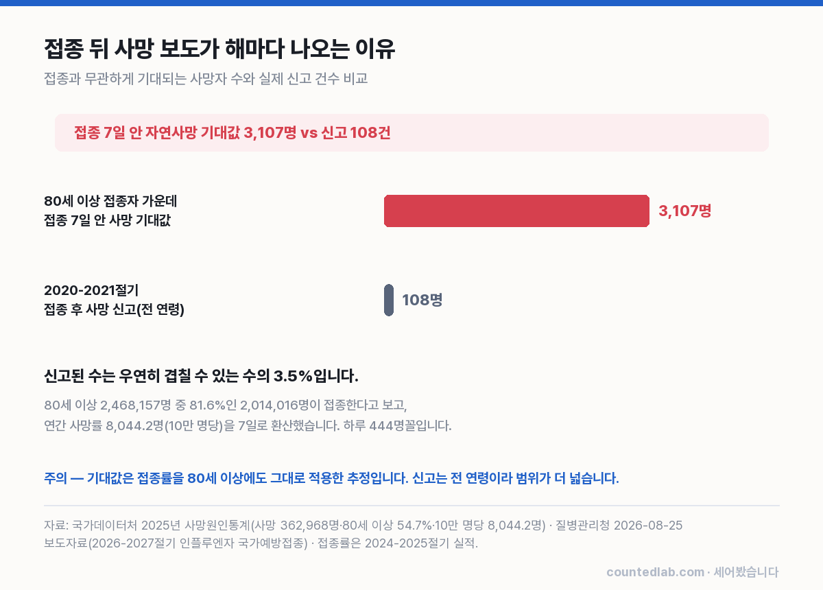 기저율 비교 차트
