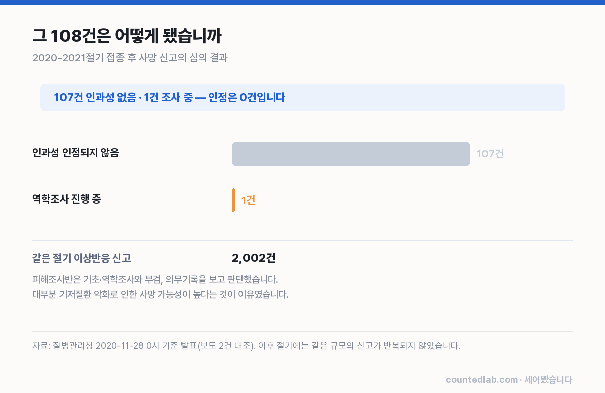 심의 결과 차트