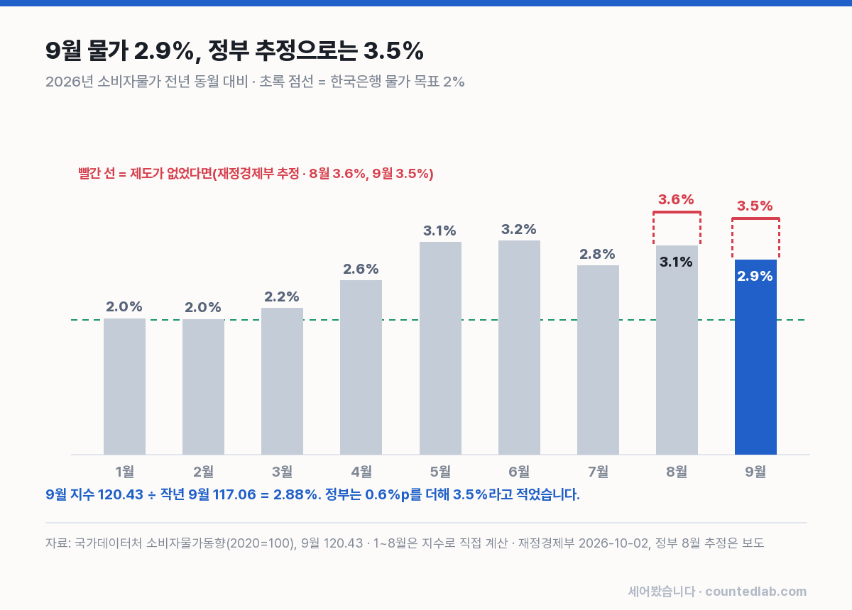 2026년 1~9월 소비자물가 상승률과 정부 추정치 비교