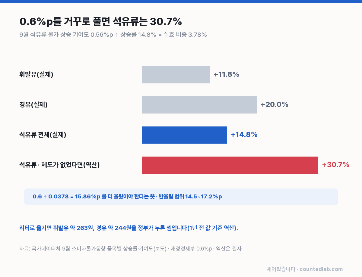 휘발유·경유·석유류 실제 상승률과 제도가 없었을 때의 역산 상승률