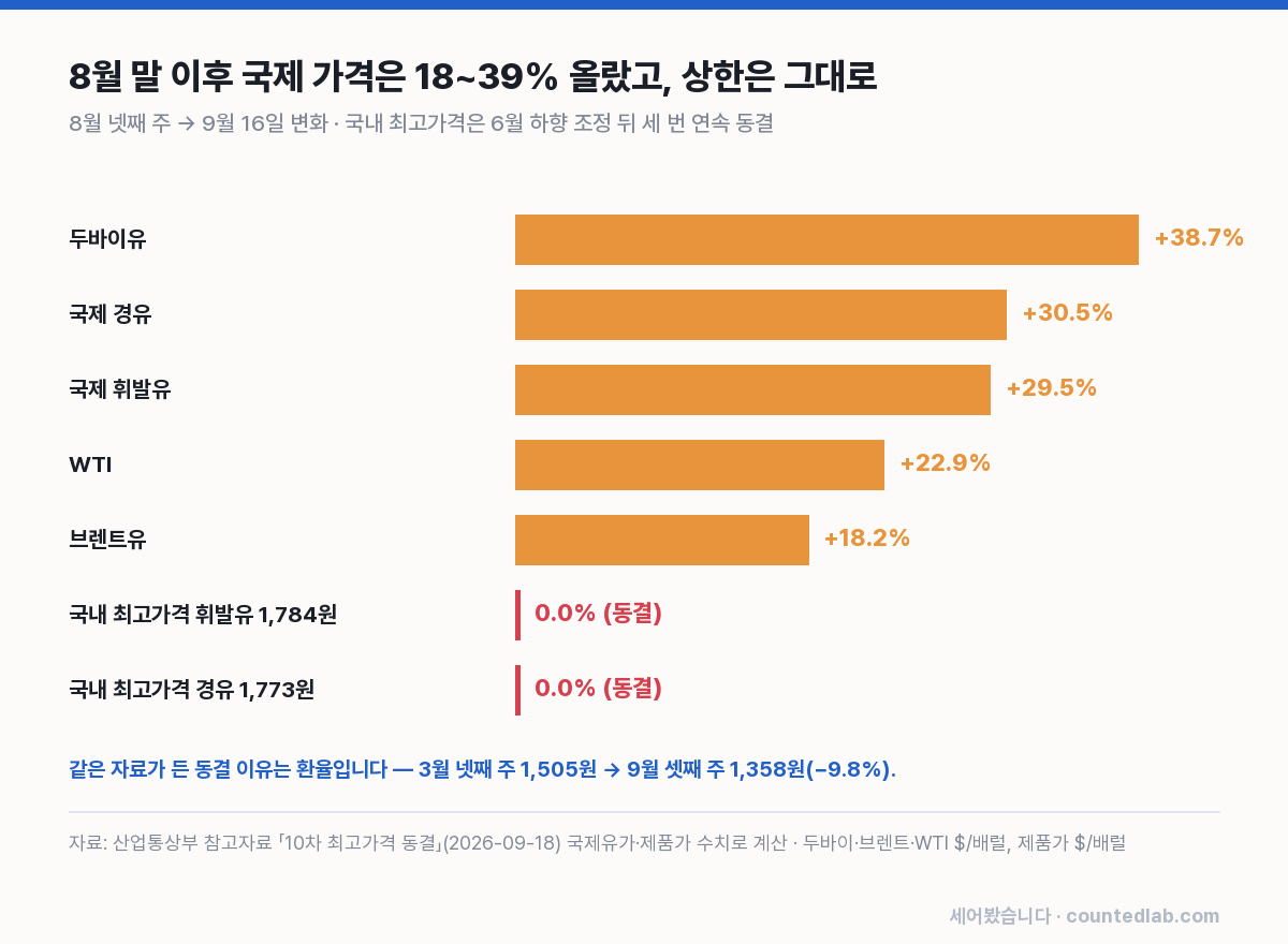국제 원유·제품 가격 변화율과 국내 최고가격 동결 비교