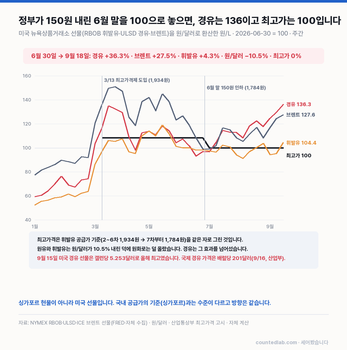 국제 제품가 원화 환산 지수와 최고가격 비교 차트