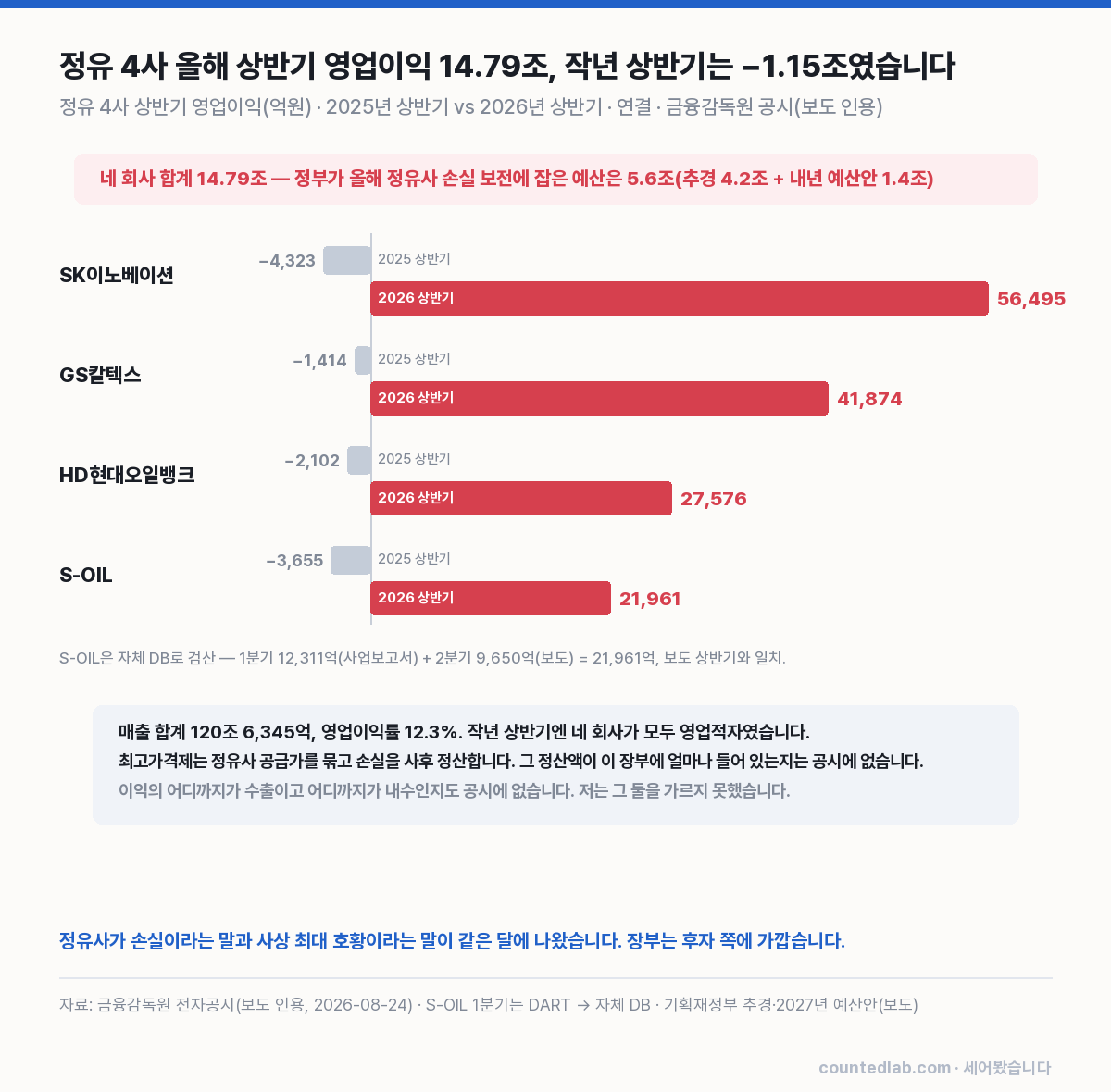 정유 4사 상반기 영업이익 비교 차트