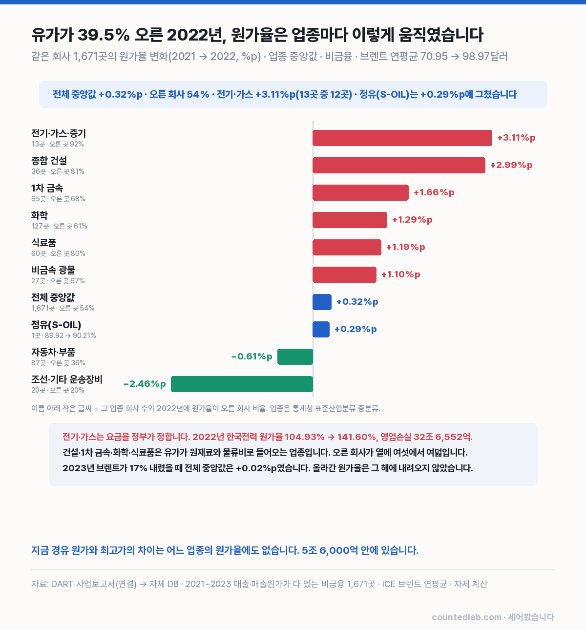 2022년 업종별 원가율 변화 차트