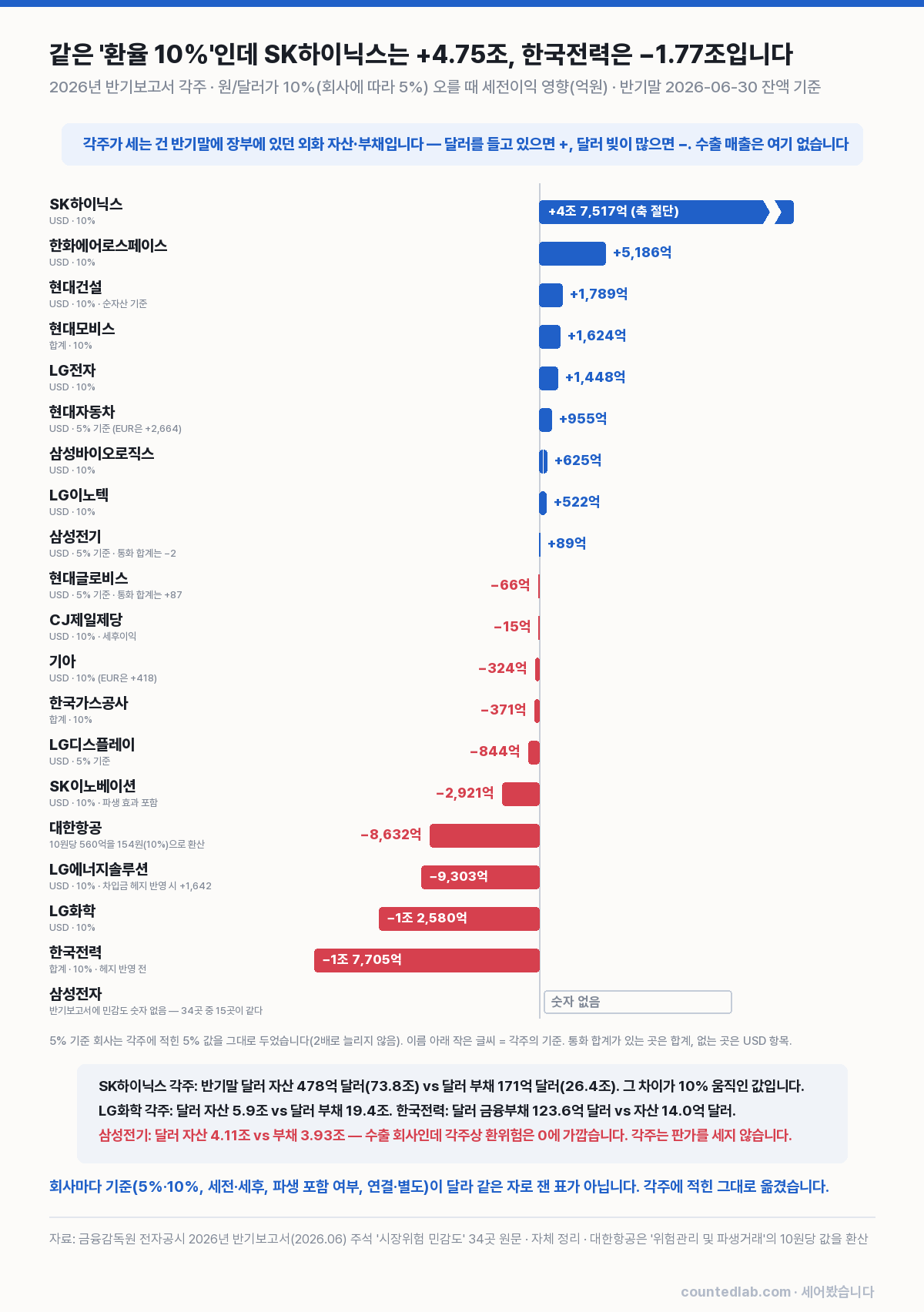 상장사 각주의 환율 민감도 비교 차트