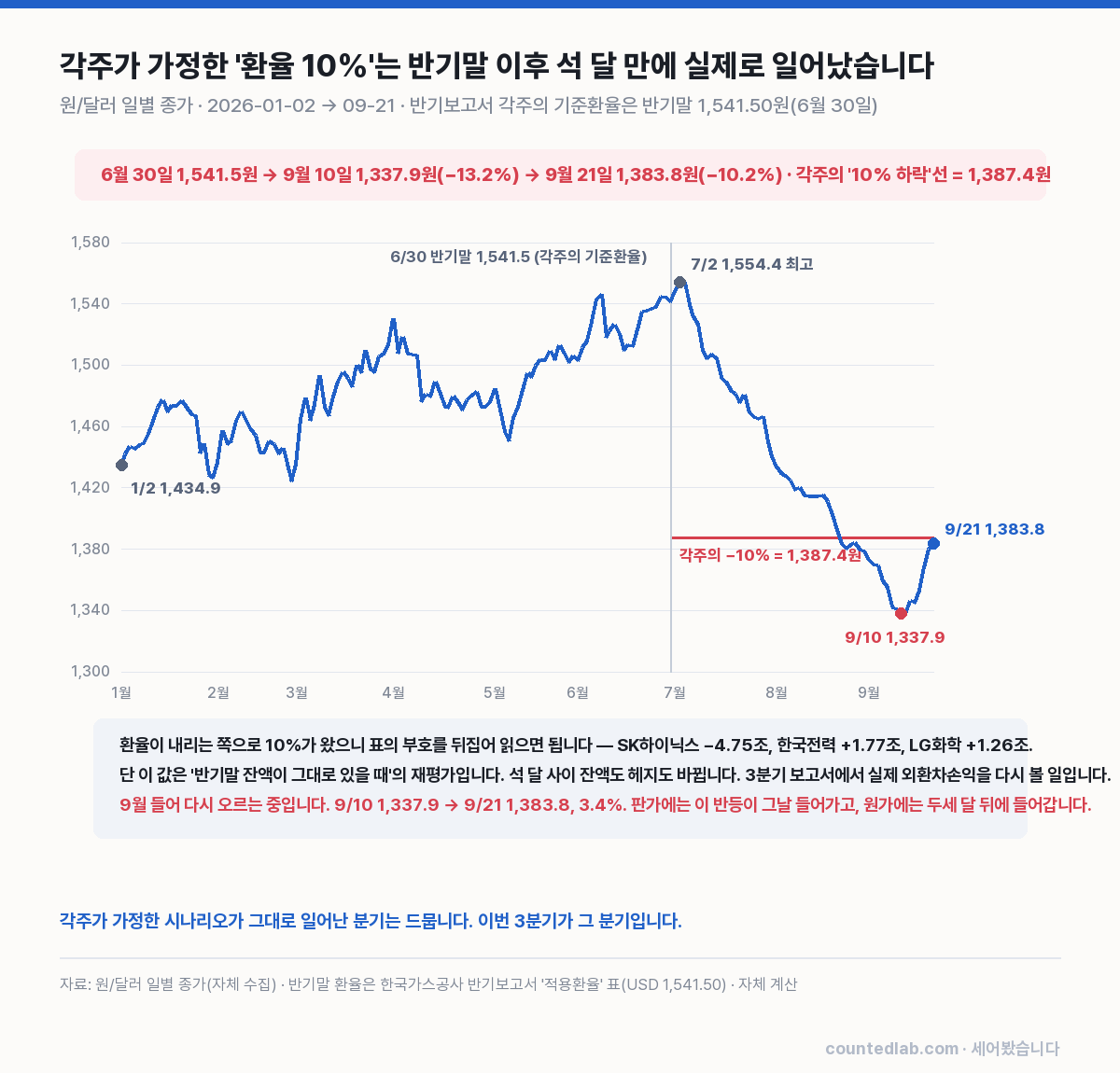 2026년 원/달러 환율 경로와 반기보고서 각주의 10% 가정선