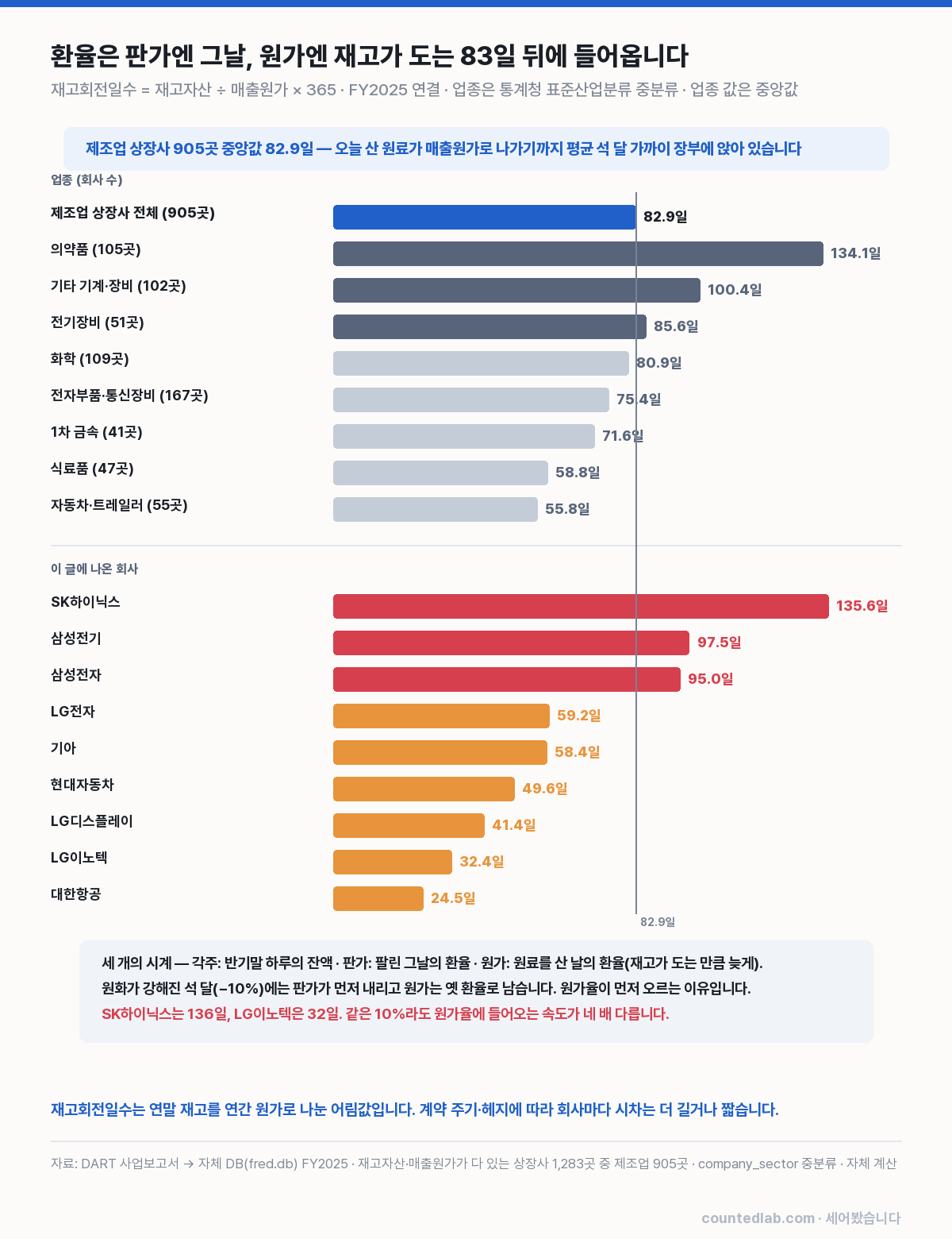 업종별·회사별 재고회전일수 차트