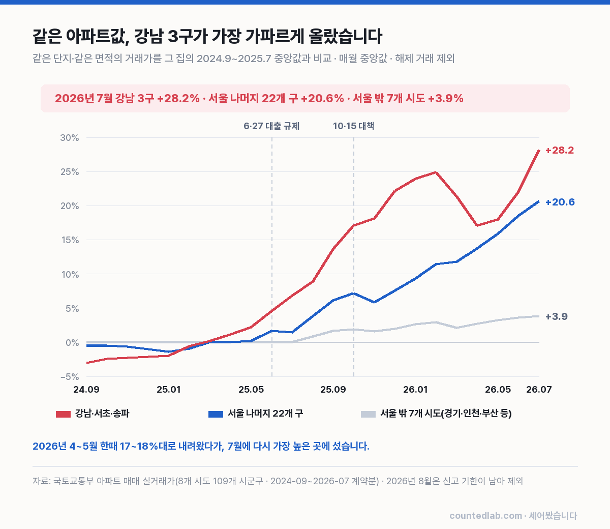 강남 3구와 서울 나머지, 서울 밖의 월별 같은 집 가격 지수