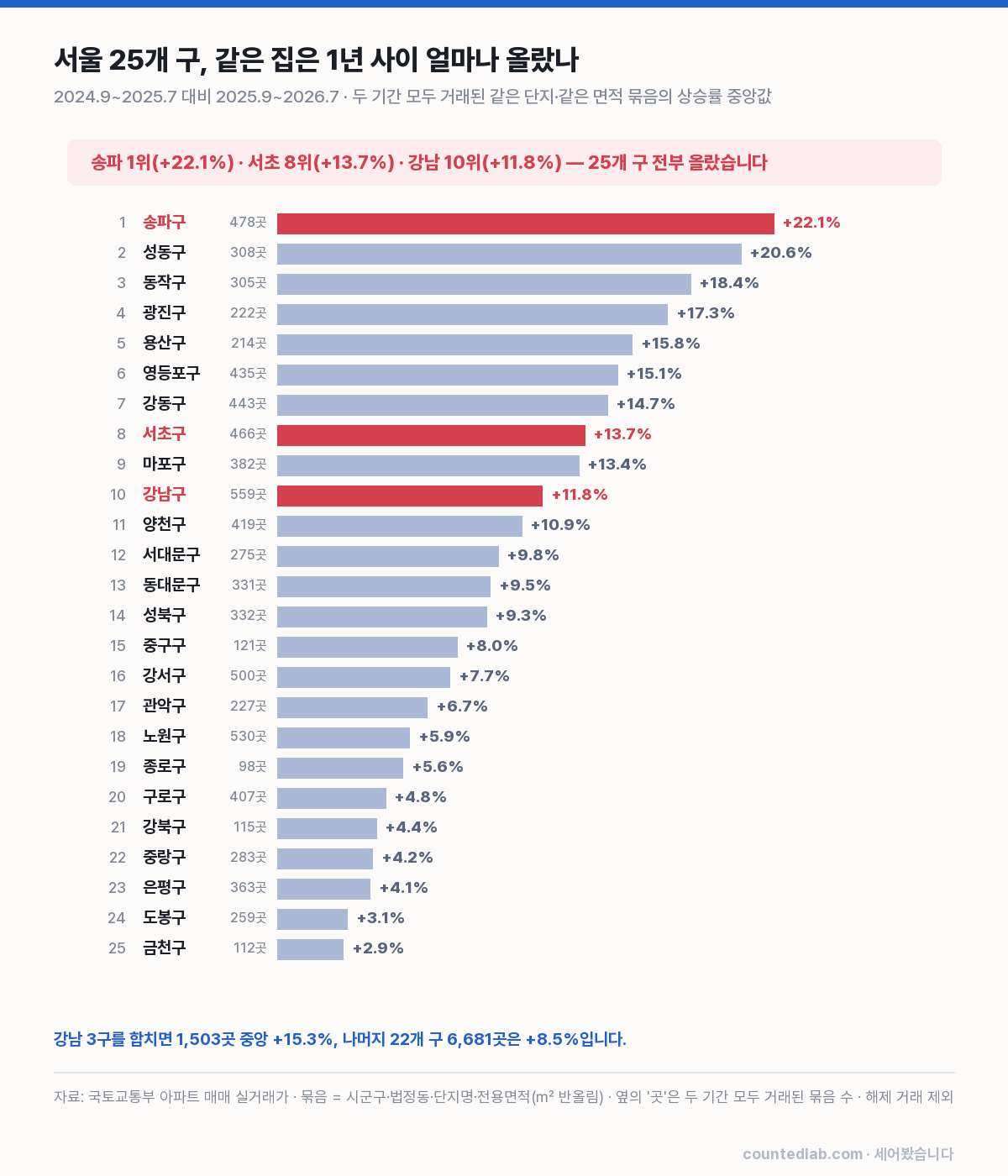서울 25개 구 같은 집 가격 상승률 순위