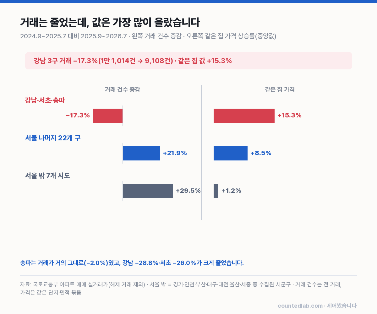 강남 3구와 서울 나머지·서울 밖의 거래 증감과 가격 상승률 비교