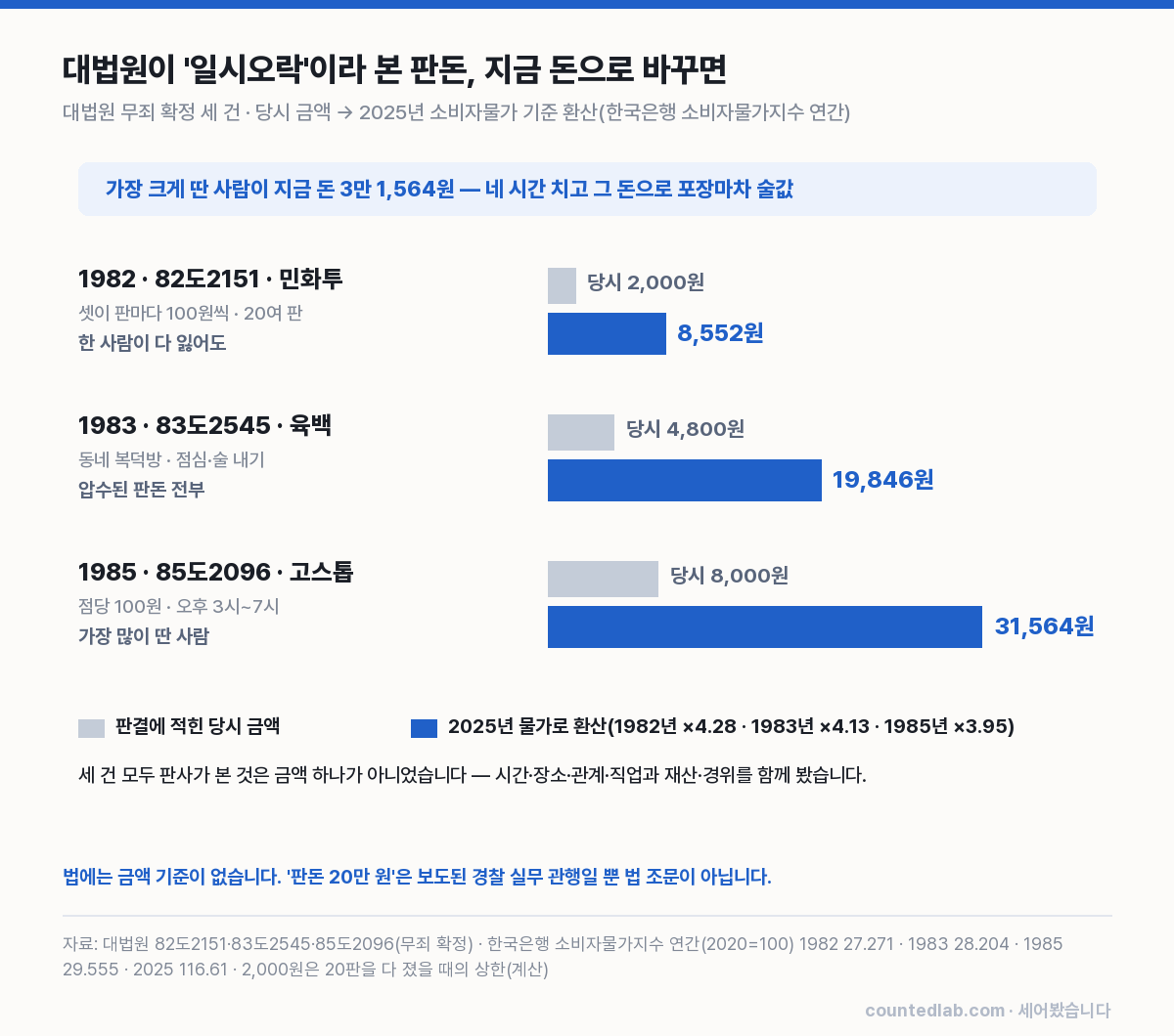 무죄 판결 세 건의 판돈 당시 금액과 2025년 환산 금액