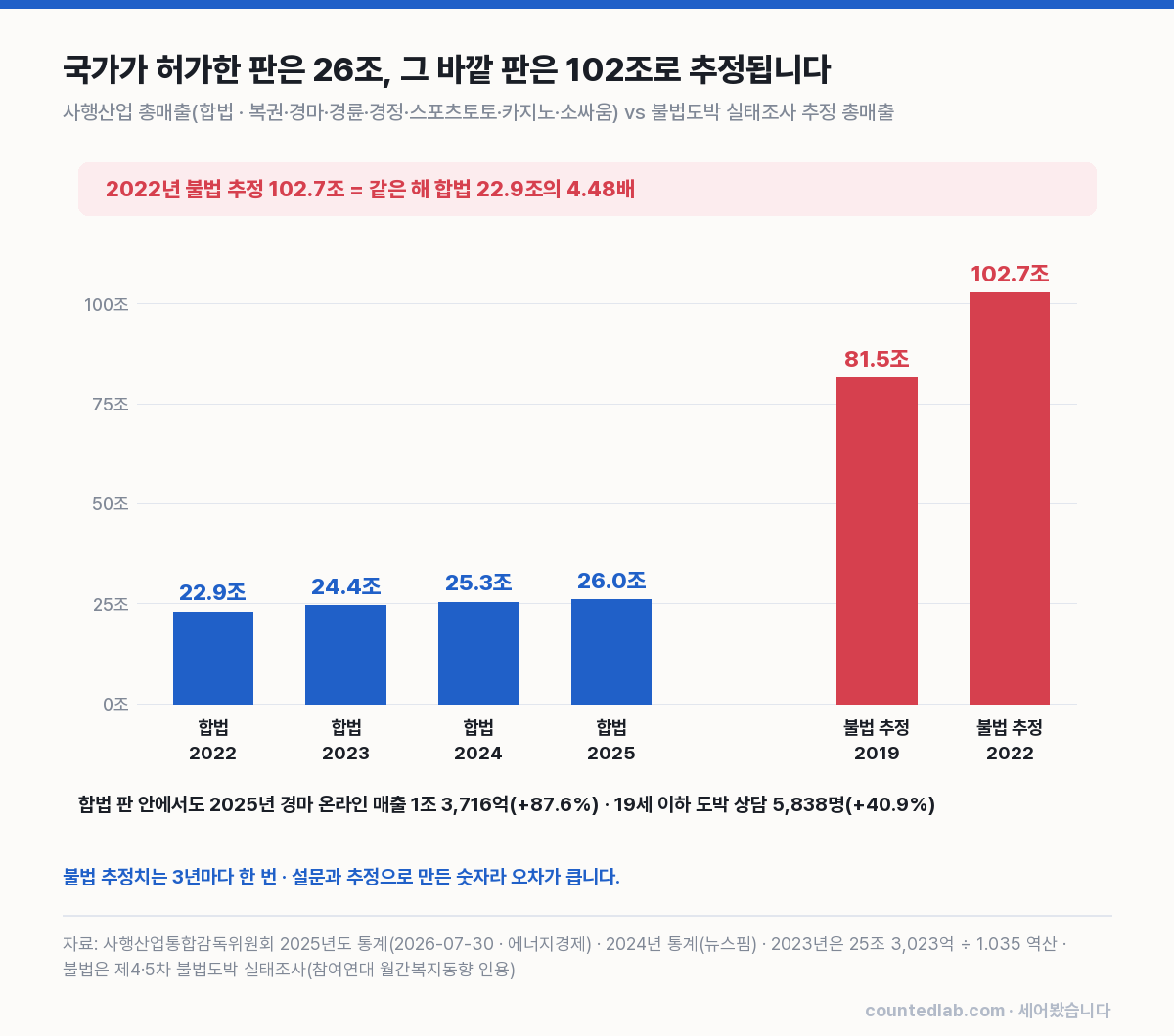 합법 사행산업 22.9~26.0조와 불법도박 추정 81.5조·102.7조
