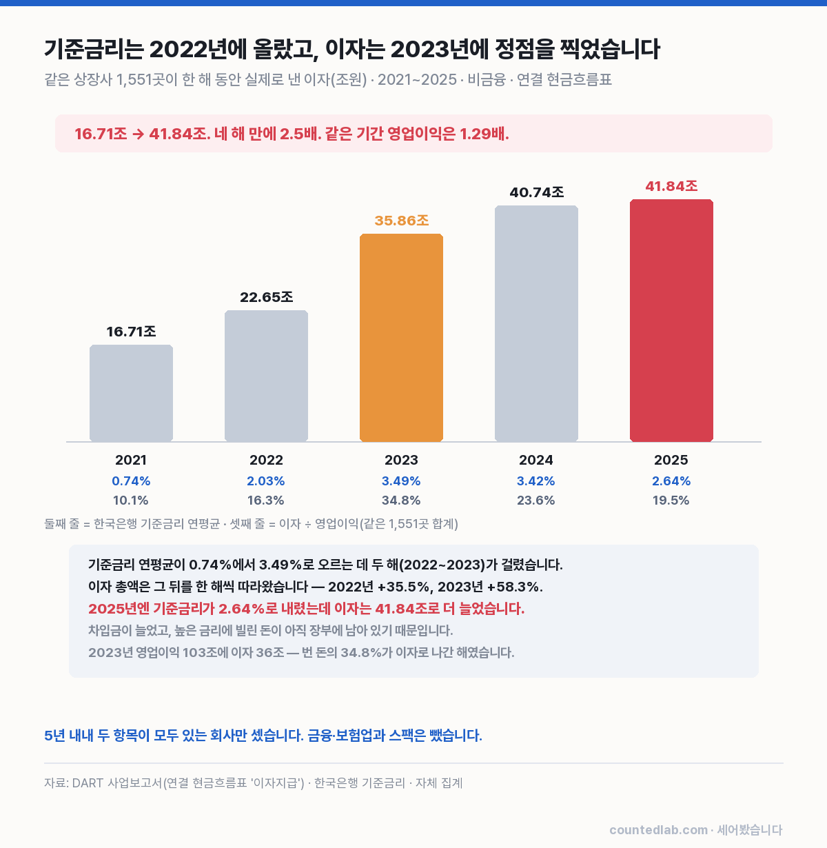 이자 지급액 5년 추세 차트