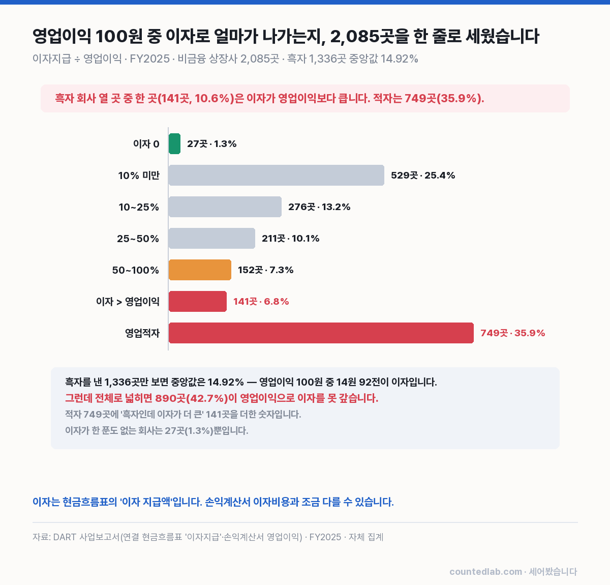 이자 대비 영업이익 분포 차트