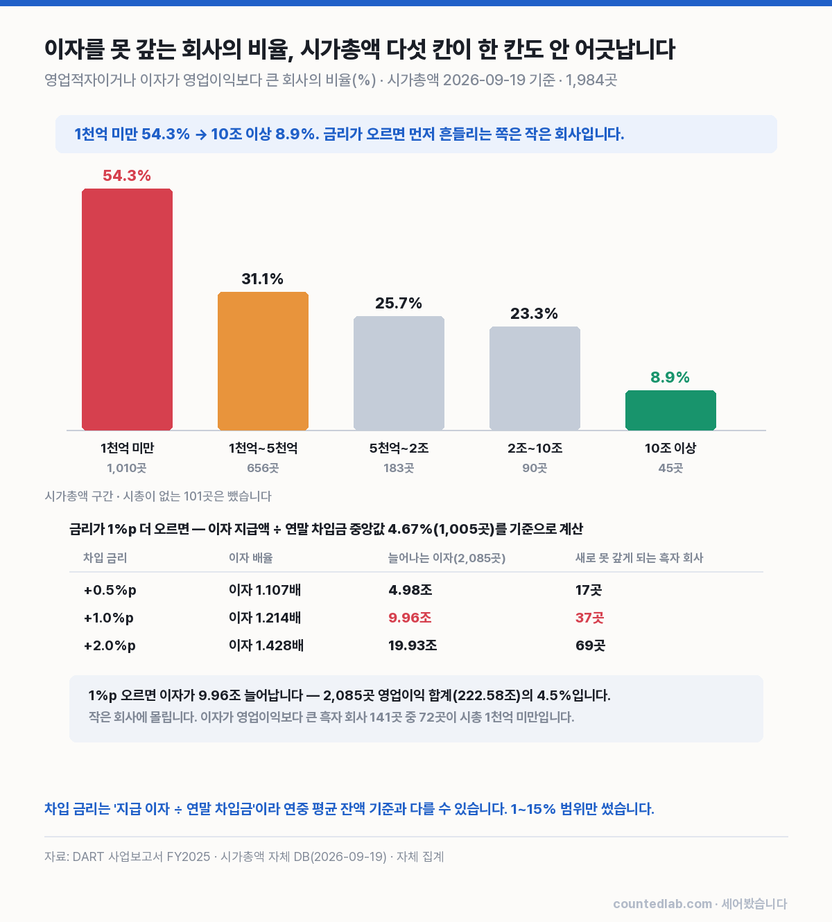 규모별 이자 부담 차트