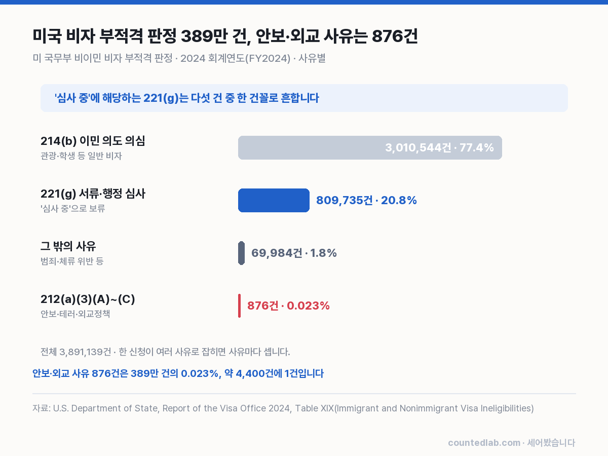 미 국무부 비이민 비자 부적격 판정 사유별 건수(2024 회계연도). 한 신청이 여러 사유로 잡히면 사유마다 셉니다.