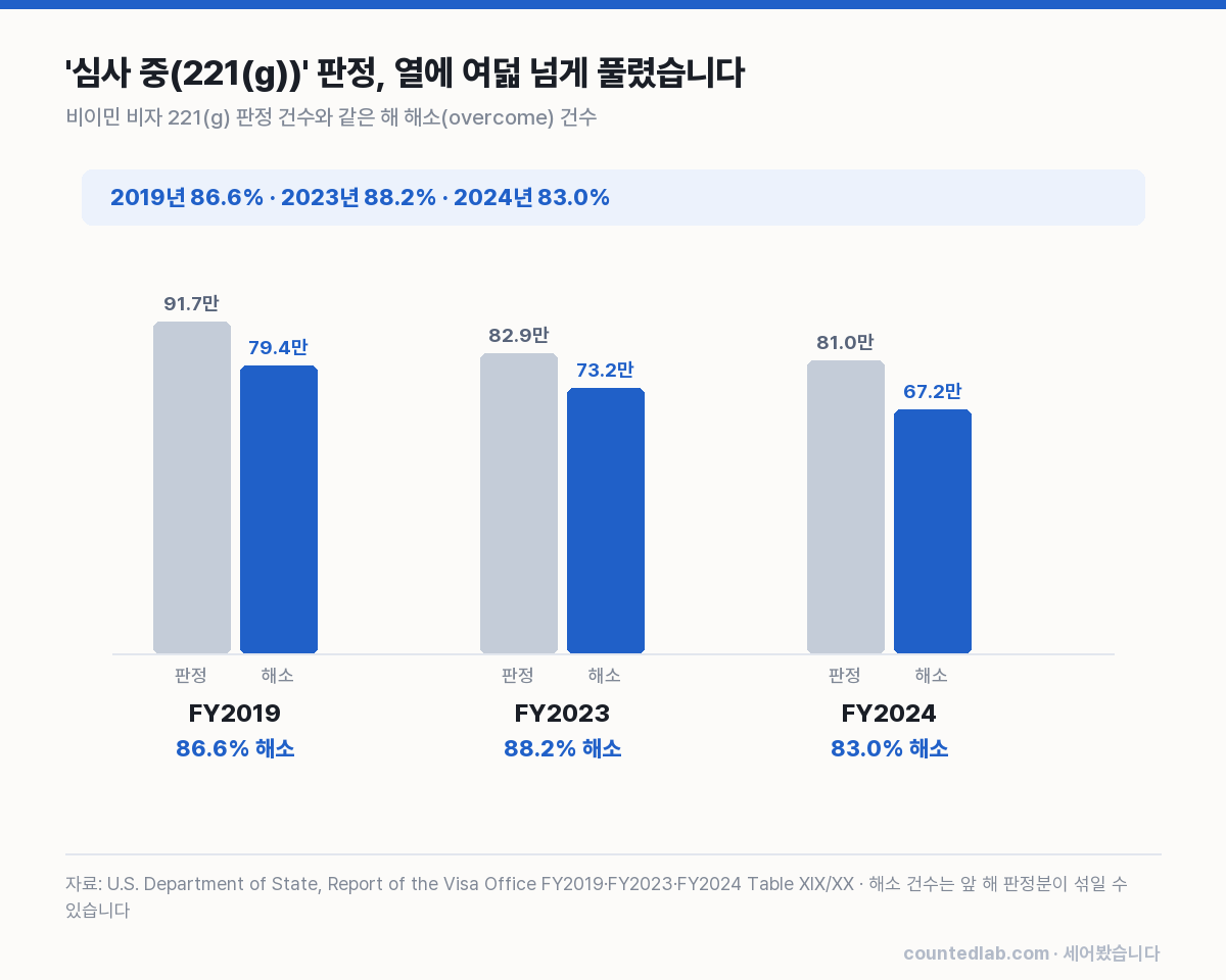 221조(g) 판정과 같은 해 해소 건수. 해소 건수에는 앞 해 판정분이 섞일 수 있습니다.