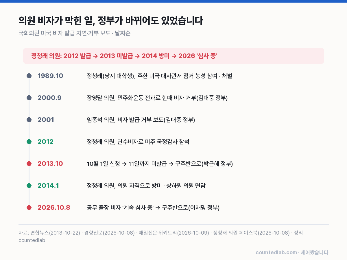 국회의원 미국 비자 발급 지연·거부 보도 연표. 정부가 바뀌어도 같은 일이 있었습니다.