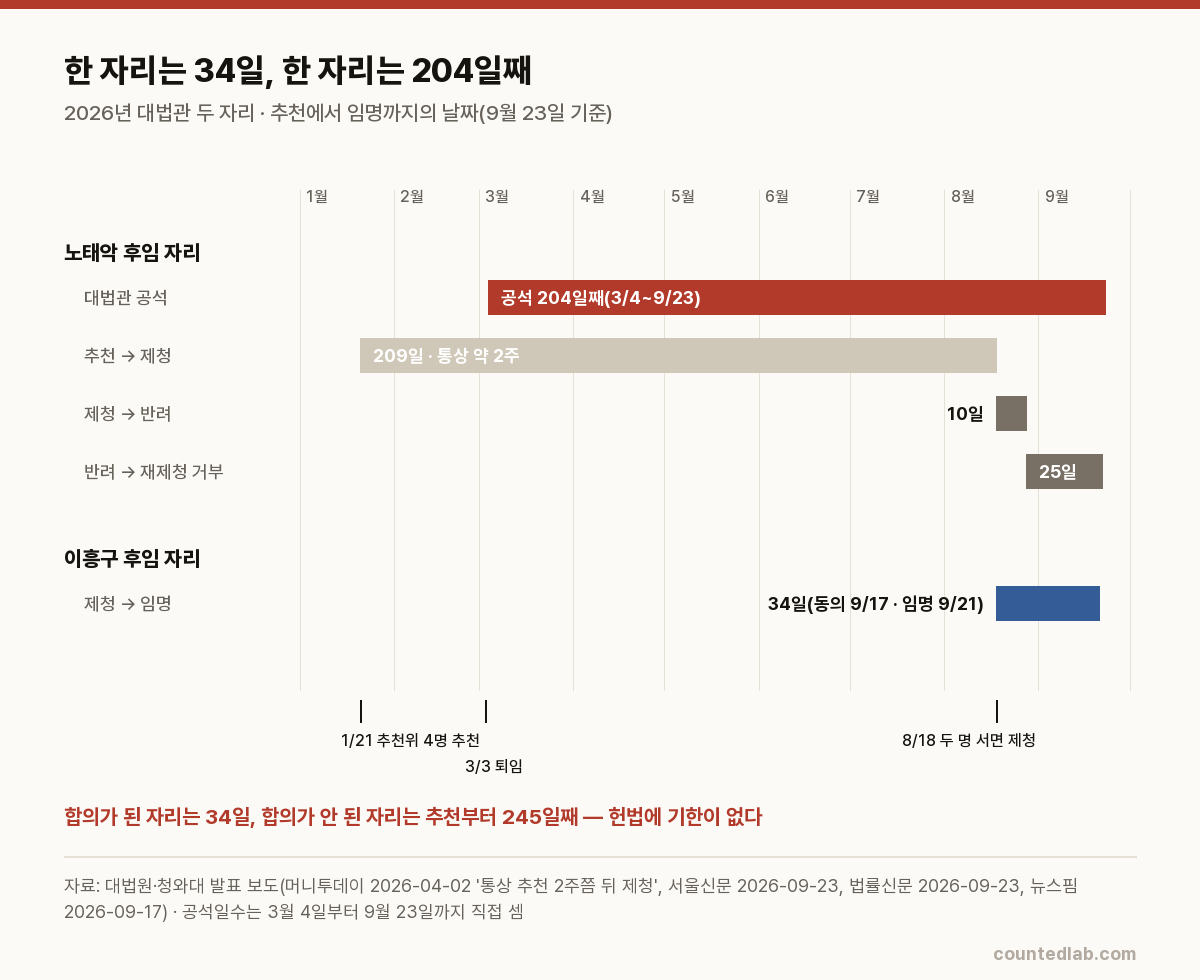 2026년 대법관 두 자리의 추천·제청·반려·임명 날짜를 나란히 놓은 막대그래프