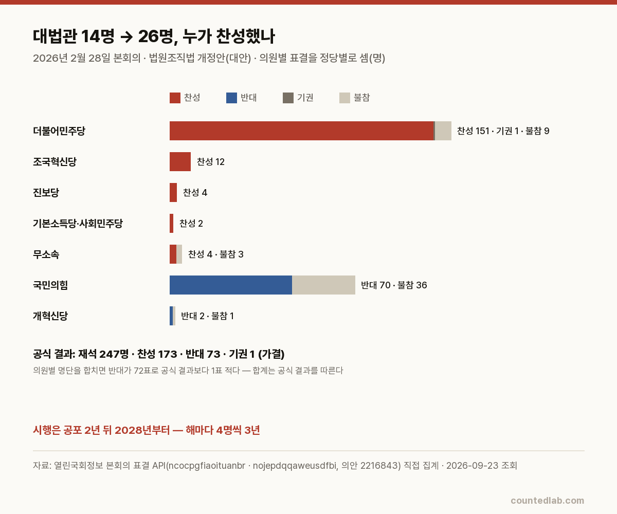 2026년 2월 28일 대법관 증원법 표결의 정당별 찬성·반대·기권·불참 막대