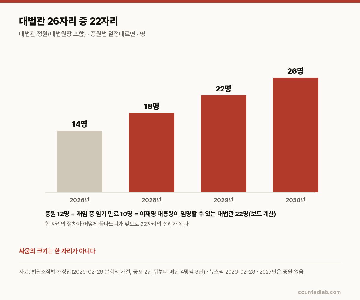 대법관 정원 2026년 14명, 2028년 18명, 2029년 22명, 2030년 26명 막대