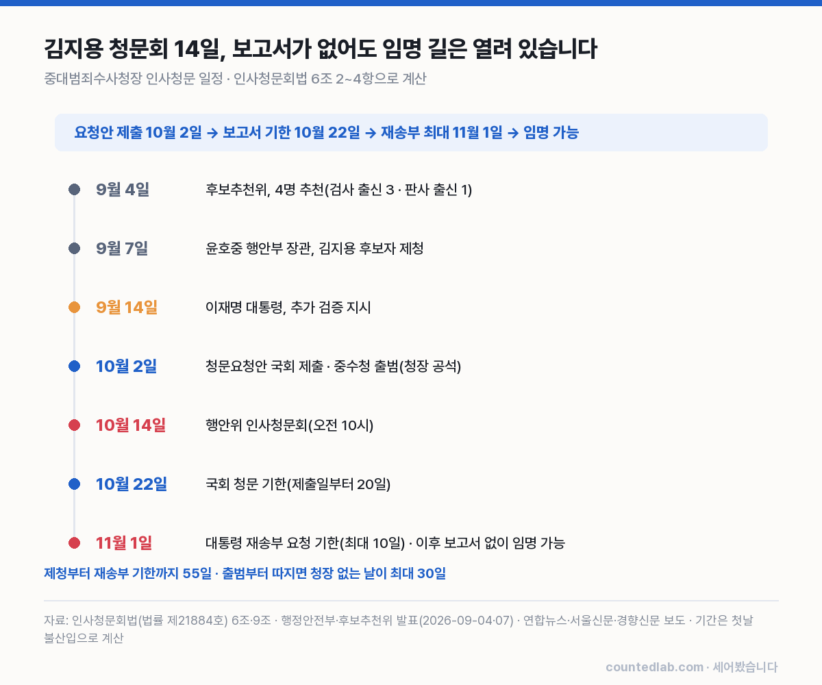 중대범죄수사청장 인사청문 일정. 기한은 인사청문회법 6조 2~4항에 첫날 불산입으로 계산했습니다.