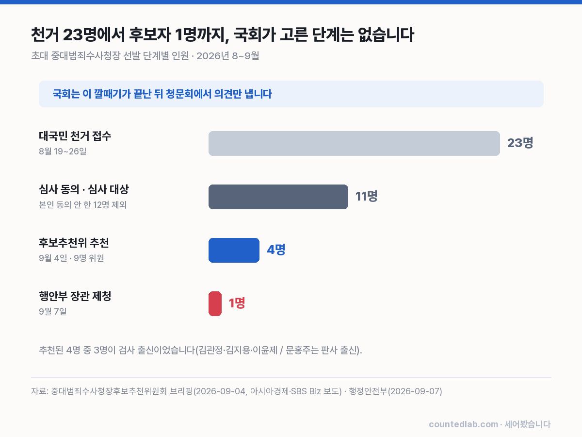 초대 중대범죄수사청장 선발 단계별 인원. 국회는 마지막 청문회에서 의견만 냅니다.