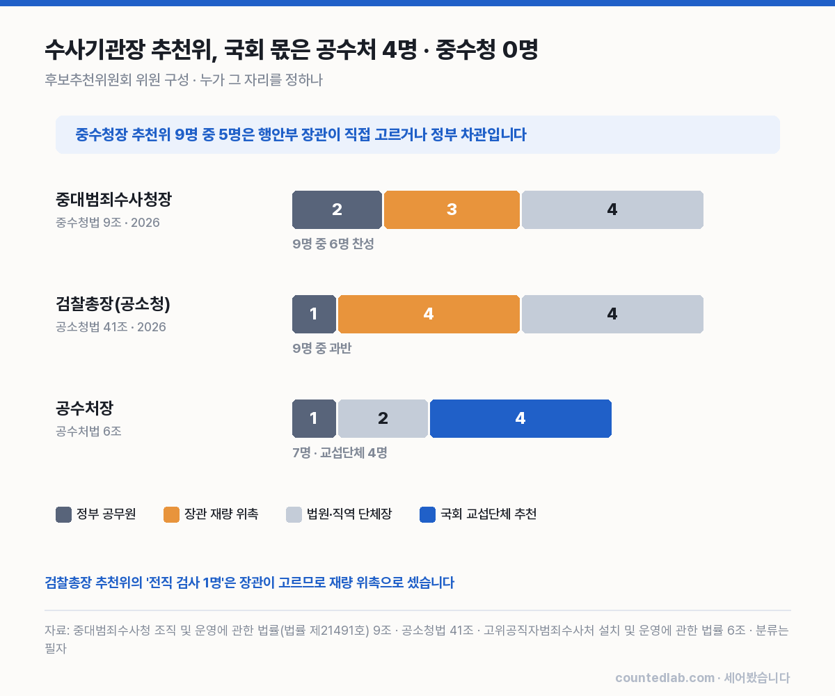 수사기관장 후보추천위원회 구성 비교. 분류는 필자가 했습니다.