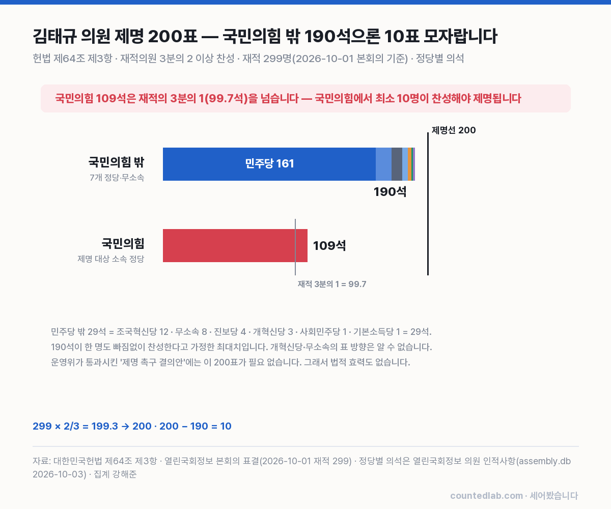 제명선 200과 국민의힘 밖 190석, 국민의힘 109석 막대 차트
