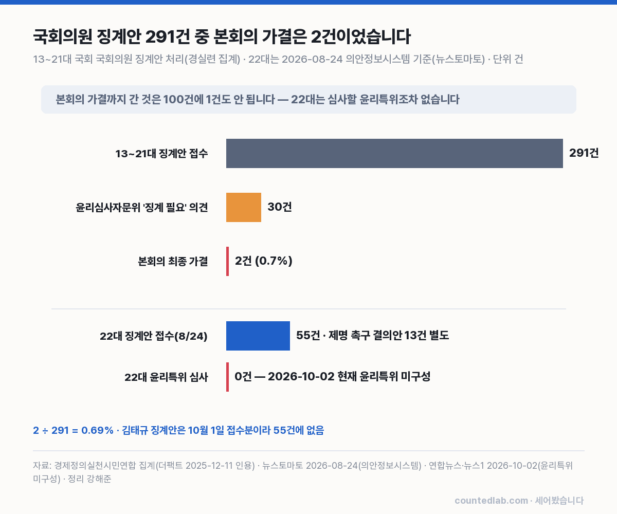 징계안 접수 291건, 자문위 의견 30건, 본회의 가결 2건 막대 차트