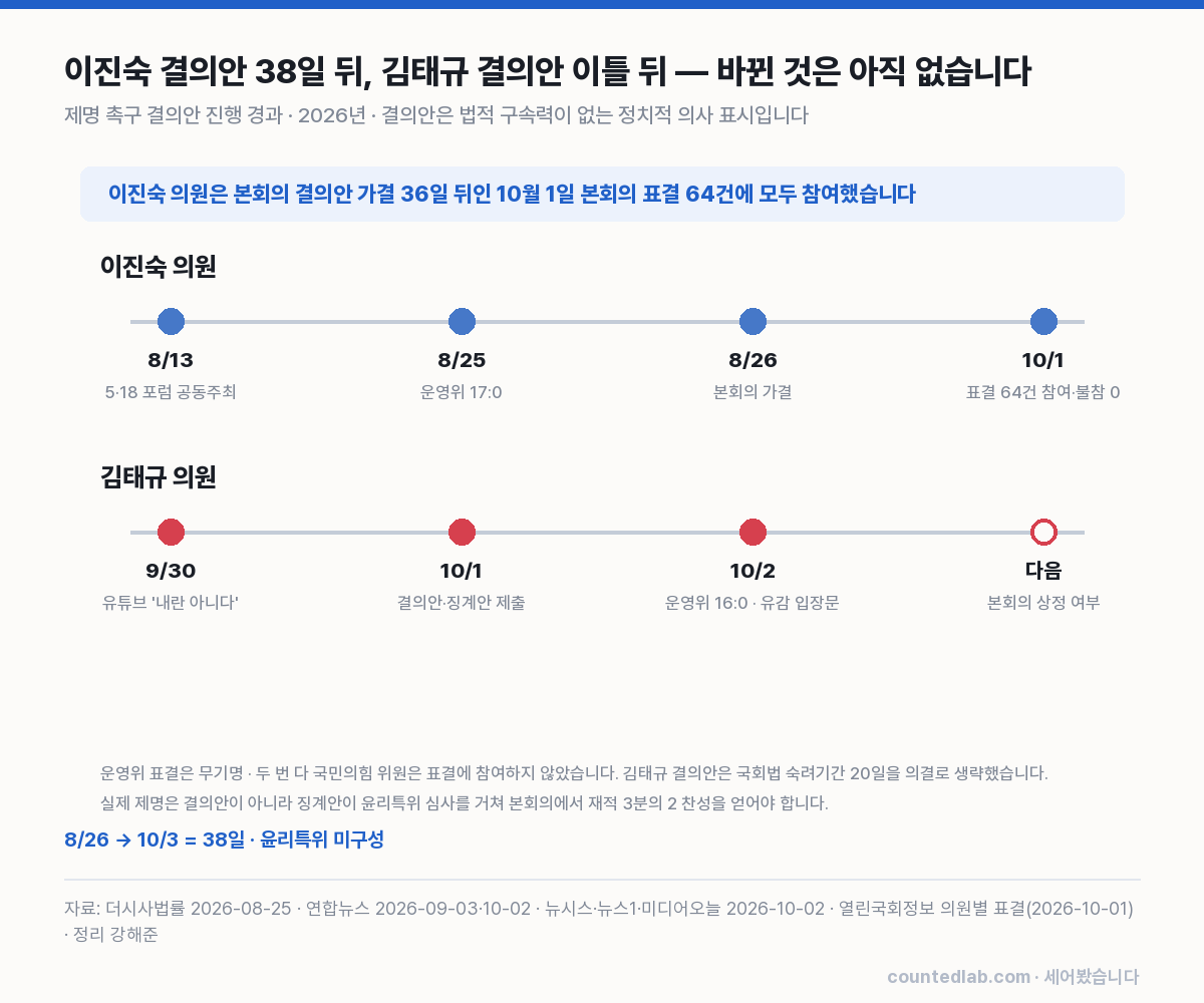 이진숙·김태규 의원 결의안 진행 경과 타임라인