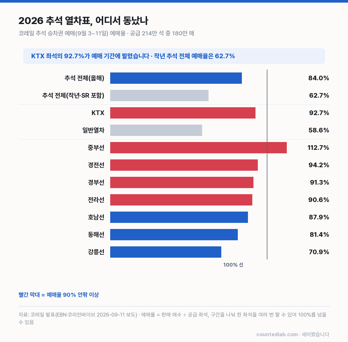 2026년 추석 열차 승차권 노선별 예매율 막대 차트