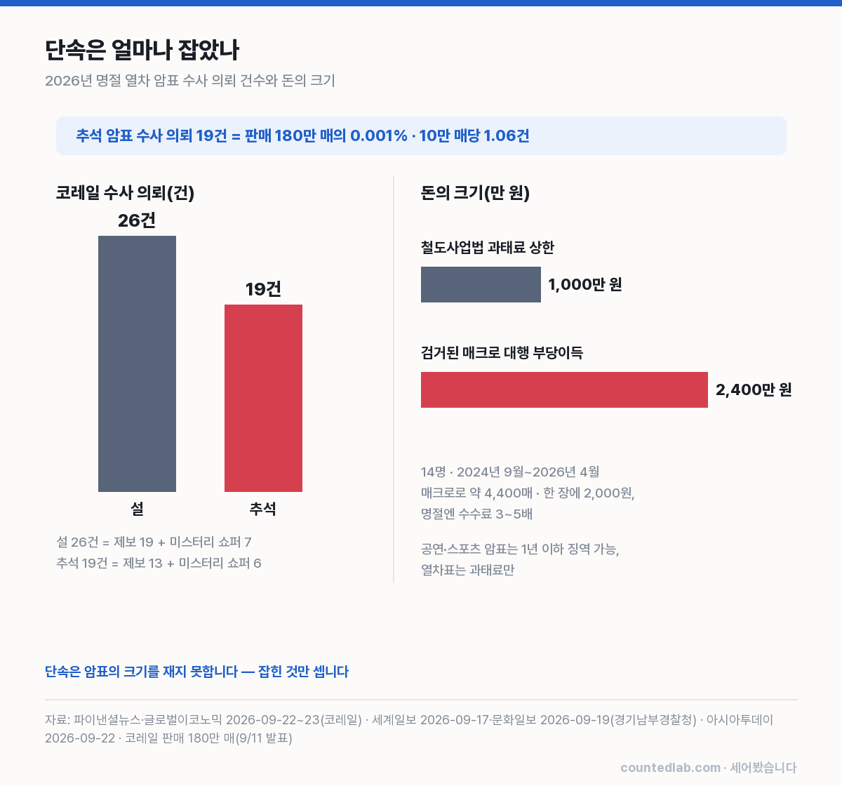 명절 열차 암표 수사 의뢰 건수와 과태료·부당이득 비교 차트