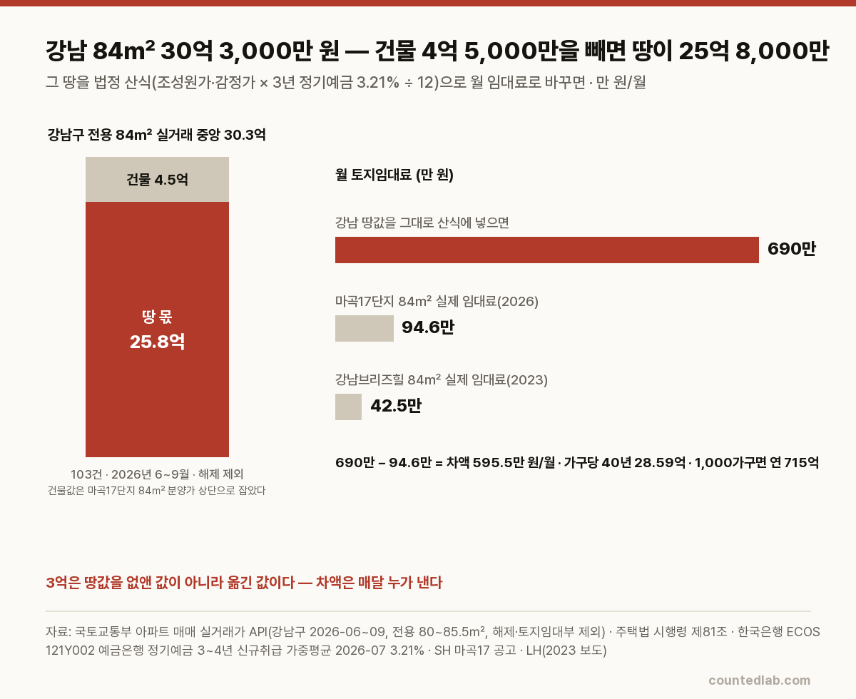 강남 84㎡ 가격 분해와 법정 토지임대료 계산 차트
