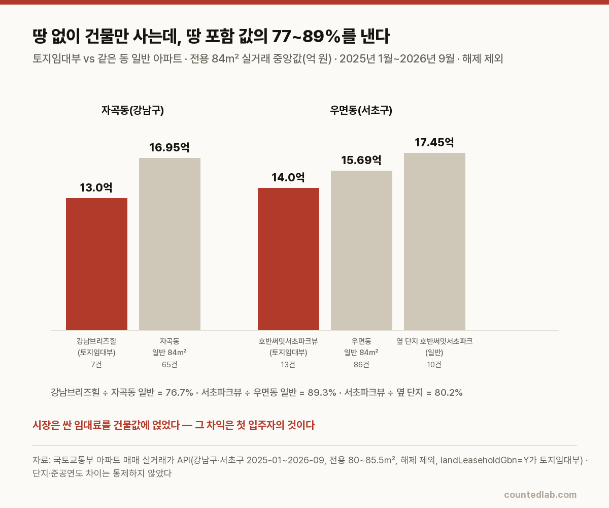 토지임대부와 일반 아파트 실거래 비교 차트